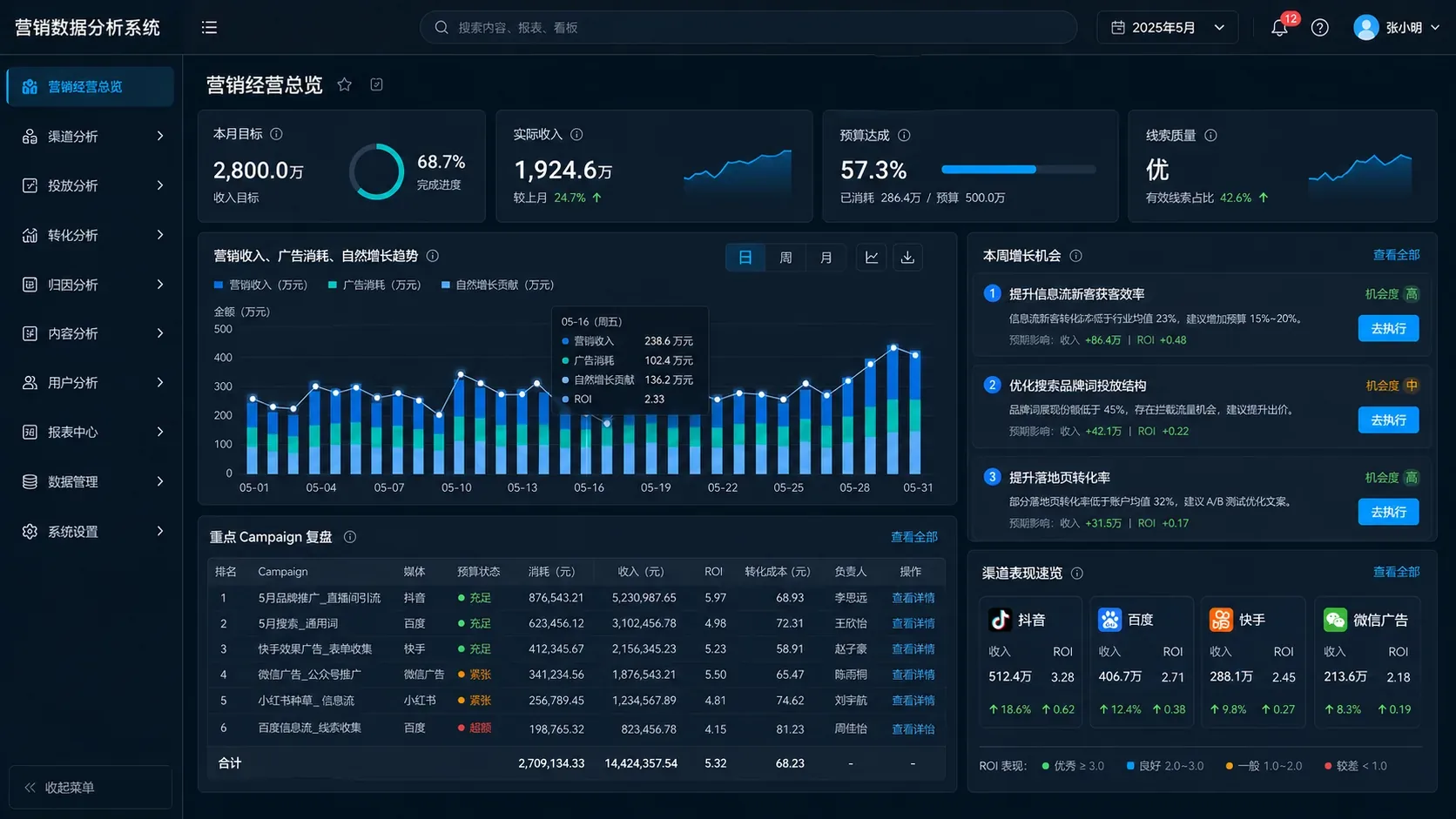 营销数据分析系统经营总览界面