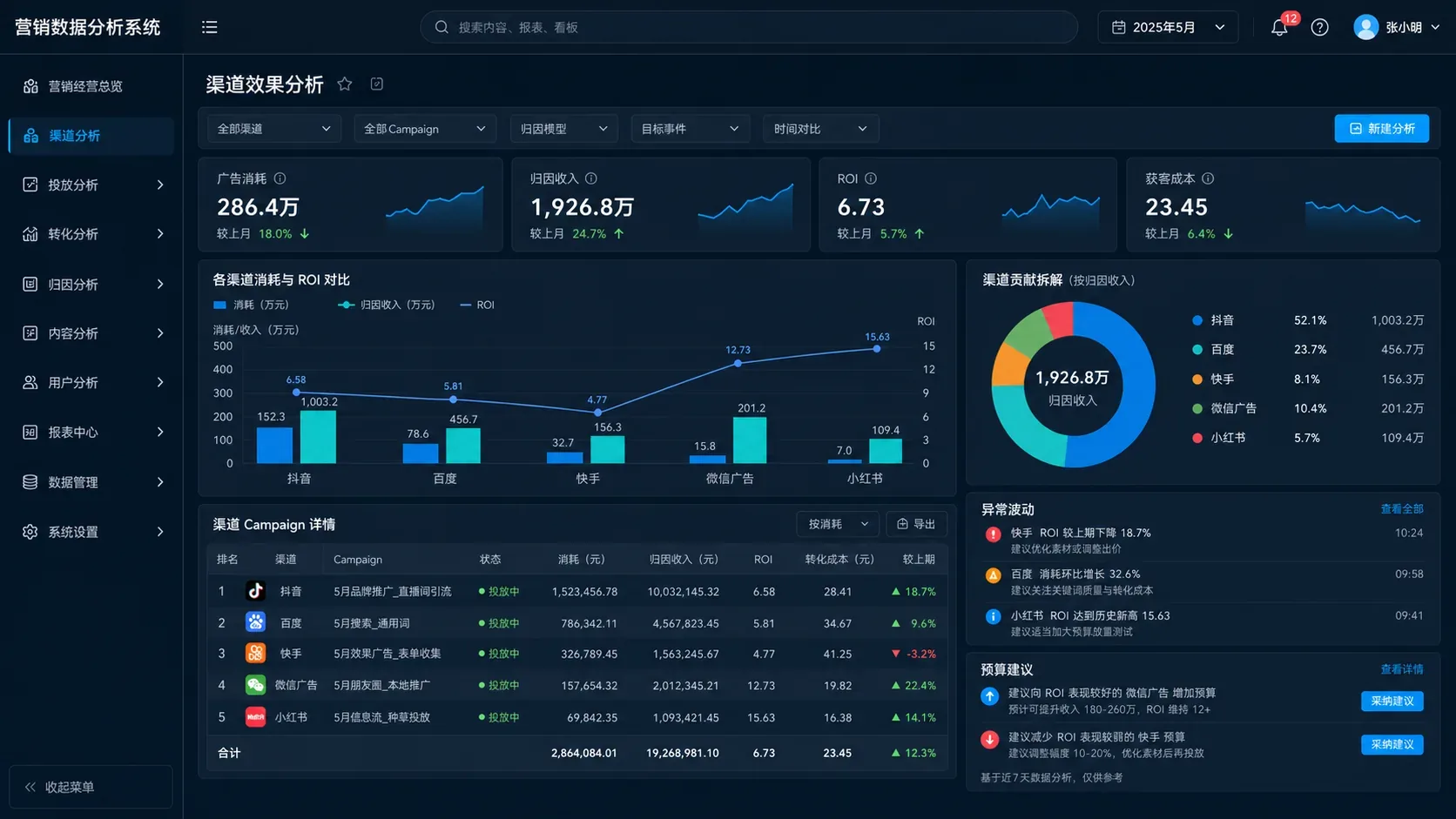 营销数据分析系统渠道效果分析界面
