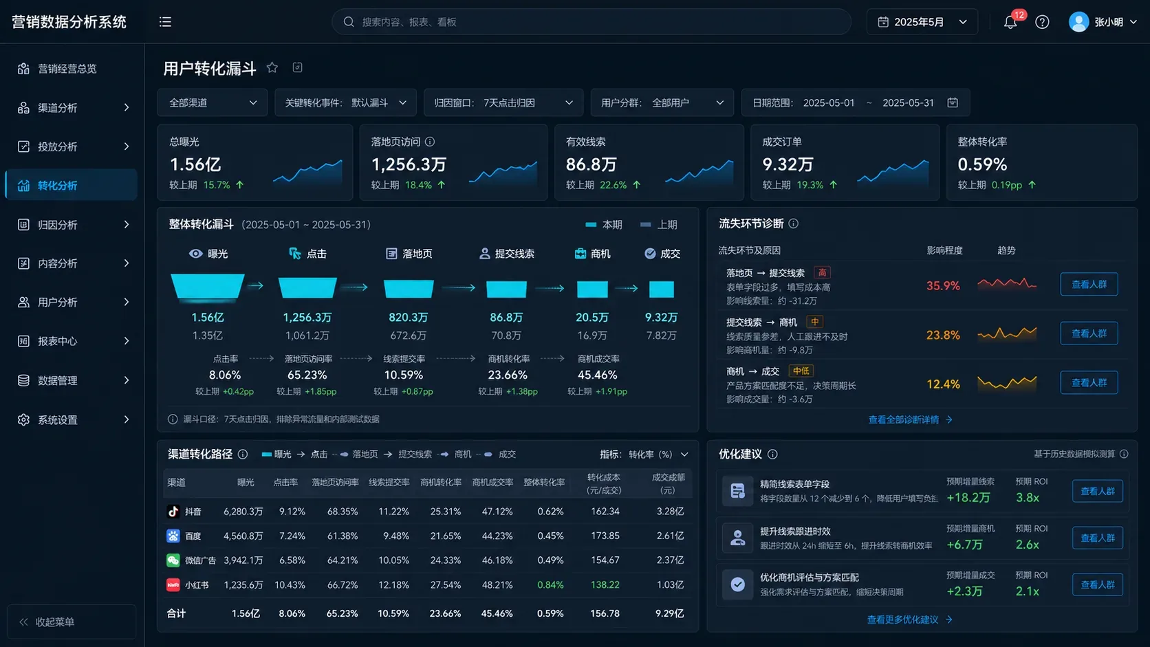 营销数据分析系统用户转化漏斗界面