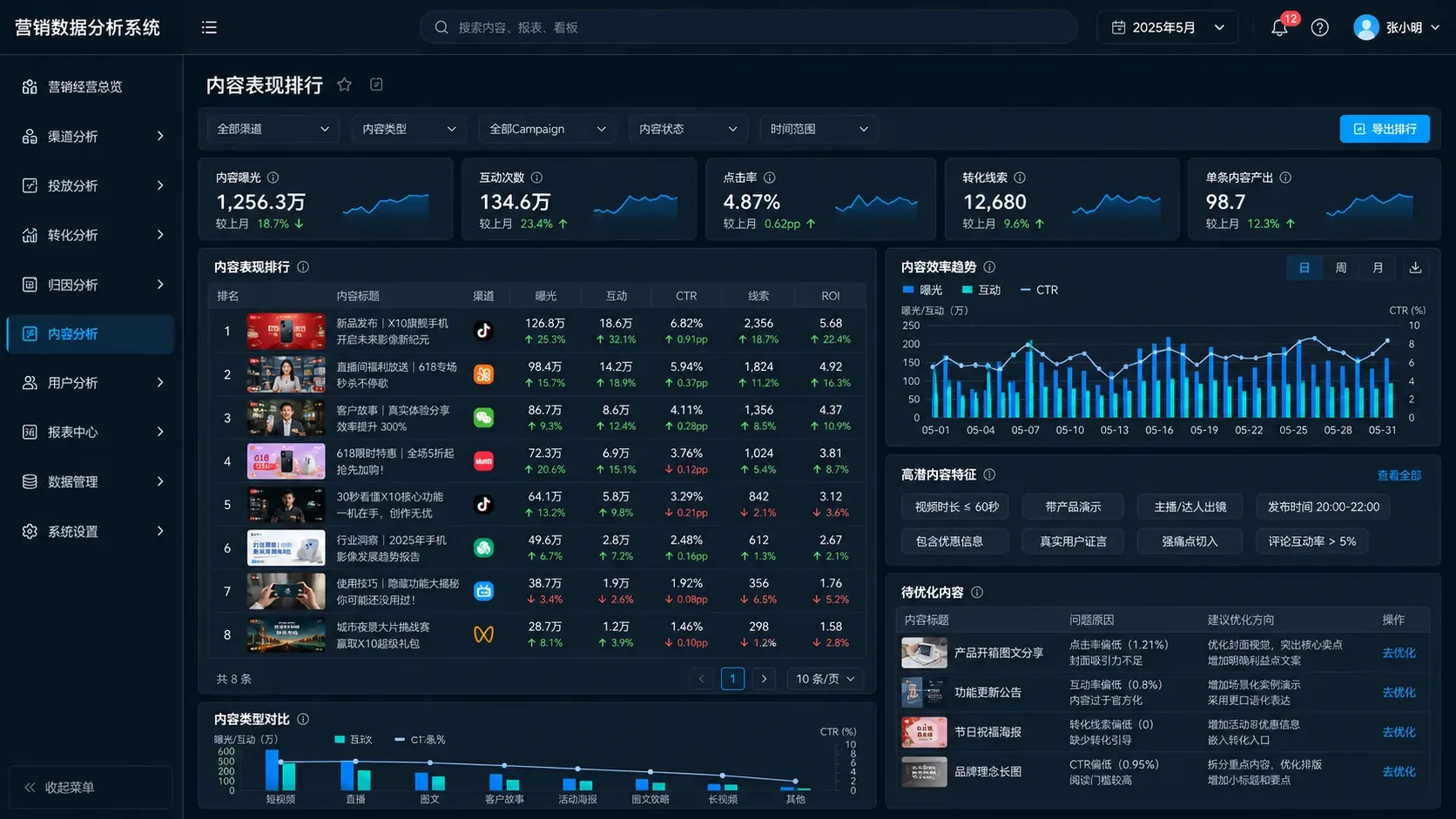 营销数据分析系统内容表现排行界面